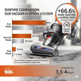Dyson 206340 Battery Replacement for Cordless Vacuum